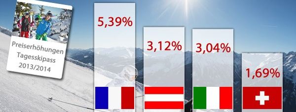 Der große Preisvergleich: Ist Skifahren wirklich teurer geworden?