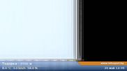 Archiviertes Webcam Bild: Skigebiet Bansko: Todorka am 28.05.2026 um 08:31 Uhr