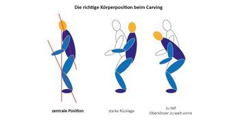 Die richtige Körperposition ist das A un O für alle, die gut die Piste hinunter Craven wollen.