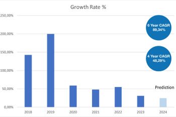Für 2024 prognostiziert SportFits ein moderates Wachstum von 25%.