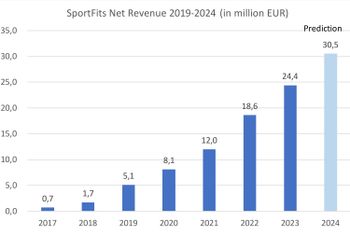 Der Umsatz von SportFits stieg auf 24,4 Millionen Euro.