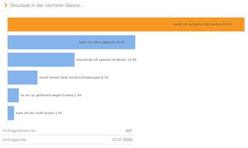 Die Mehrheit unserer Teilnehmer will auch im nächsten Winter wieder in den Skiurlaub.
