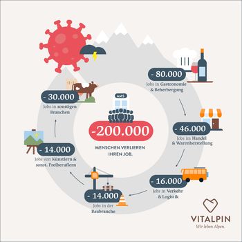 Der Ausfall der Wintersaison trifft zahlreiche Jobs im Alpenraum hart.