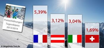 Der große Preisvergleich: Ist Skifahren wirklich teurer geworden?