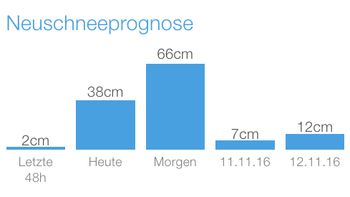 Neuschneeprognose für Les Deux Alpes.