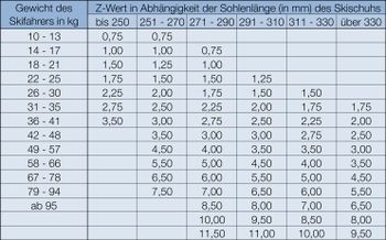 Skibindung einstellen: Mit dem Z-Wert-Kalkulator ganz einfach!
