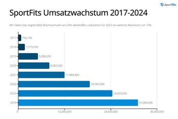 Ständige Optimierung und konsequente Strategien führen zu kontinuierlichem Wachstum bei SportFits.
